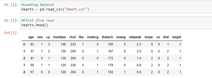 HEART DISEASE PREDICTION. ABSTRACT: | by Abhinav Chintale | The Startup ...