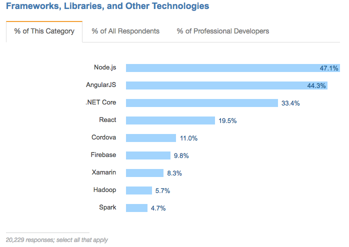 Why Angular is popular