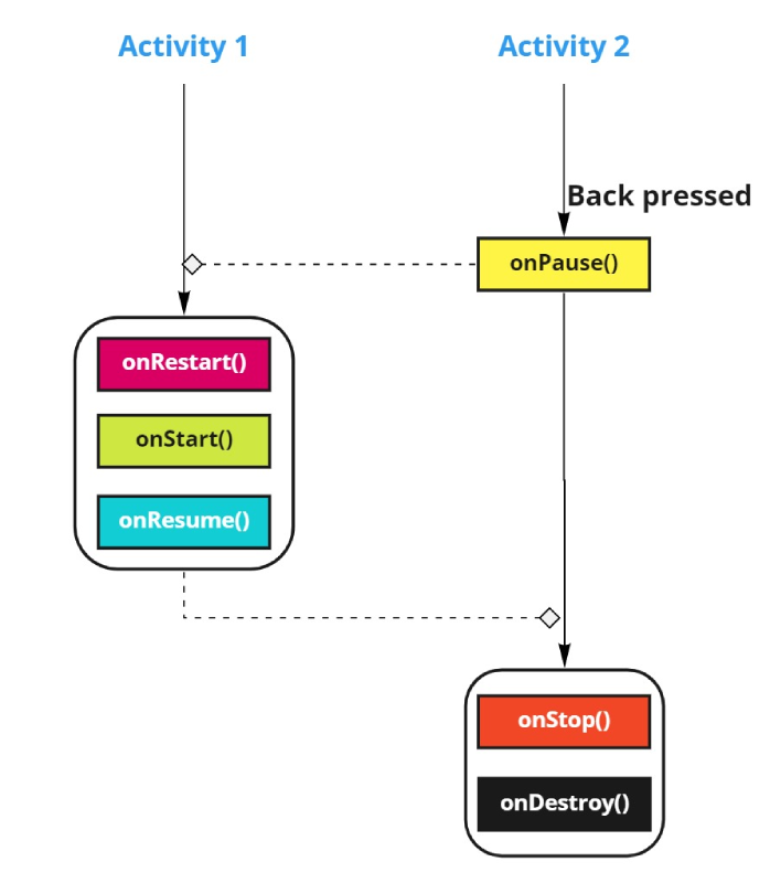 The Android Lifecycle — part II: Multiple Activities | by Hing Tang ...