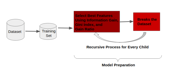 Machine Learning: Decision Tree Classification | by Gaurav Parihar ...