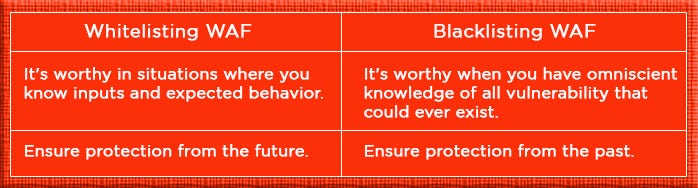 What Is The Difference Between Whitelisting WAF Vs Blacklisting WAF ...