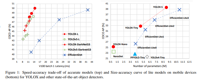 Fig4: Speed & Size vs Accuracy graph cropped from YOLOX: Exceeding YOLO Series in 202¹⁷