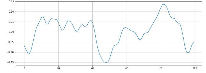 Music Genre Classification with Python | by Parul Pandey | Towards Data ...