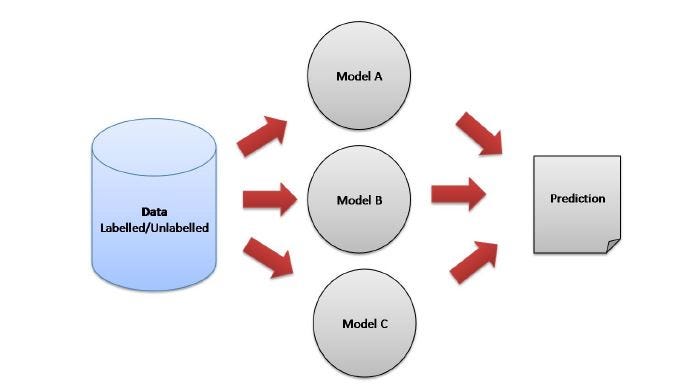 Ensemble Learning- The heart of Machine learning | by Ashish Patel | ML ...