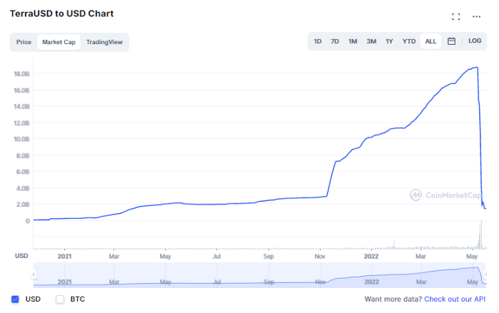 UST and LUNA that evaporated within a couple of days, Source: CoinMarketCap