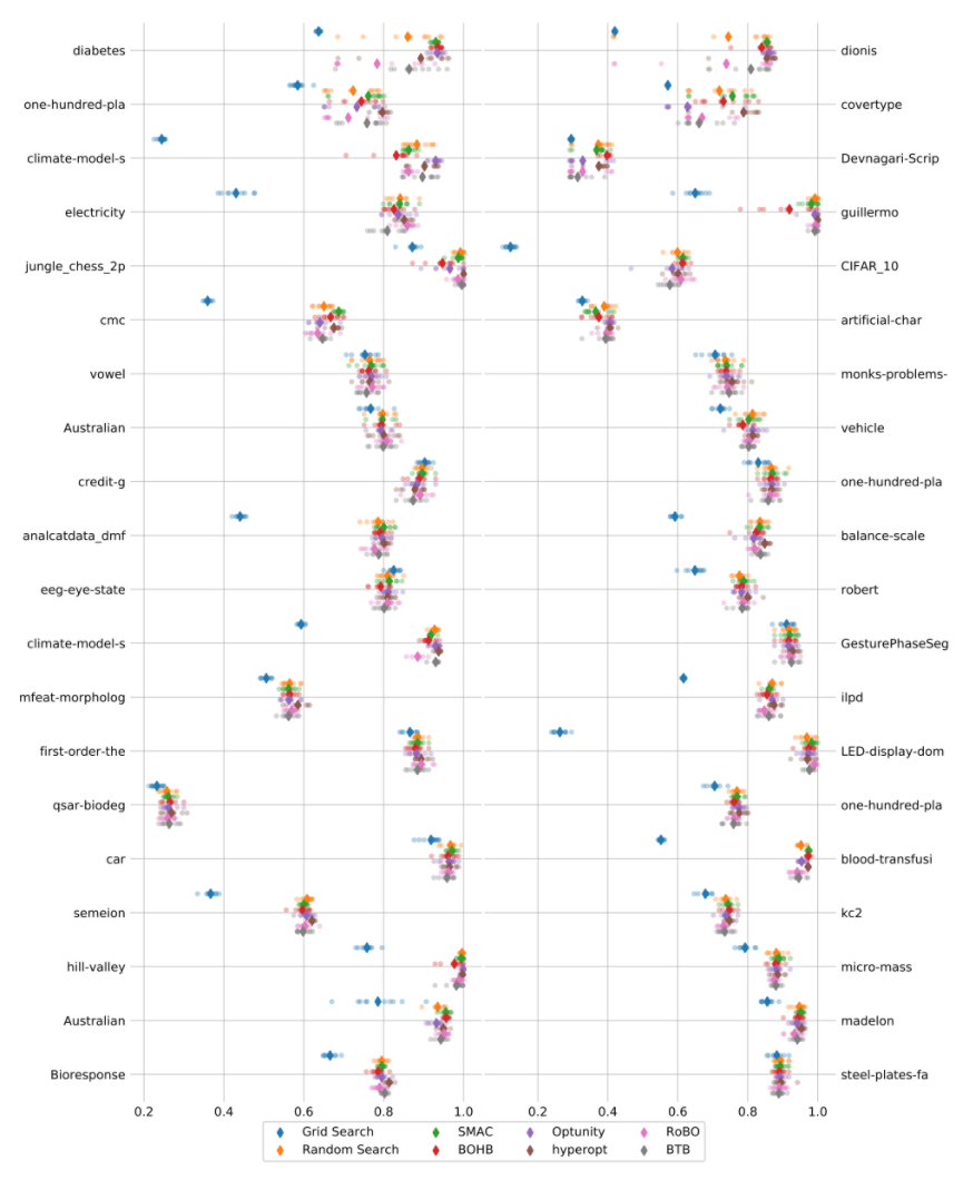 raw accuracies for each run with a different random seed and the average for the 40 datasets with the highest variance between seeds