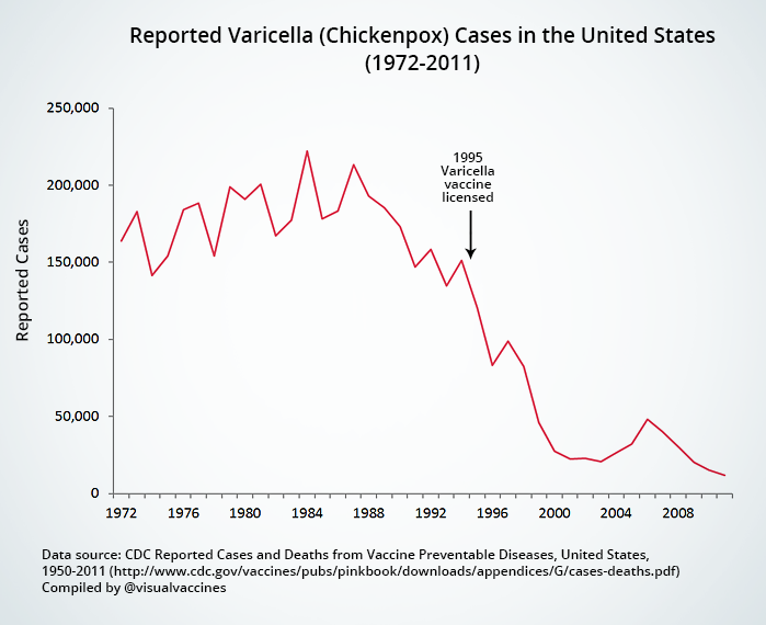 Vaccine Effectiveness Chart