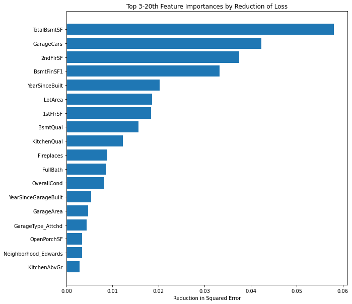 Housing Data a Closer Look. Have you ever wondered what exactly led