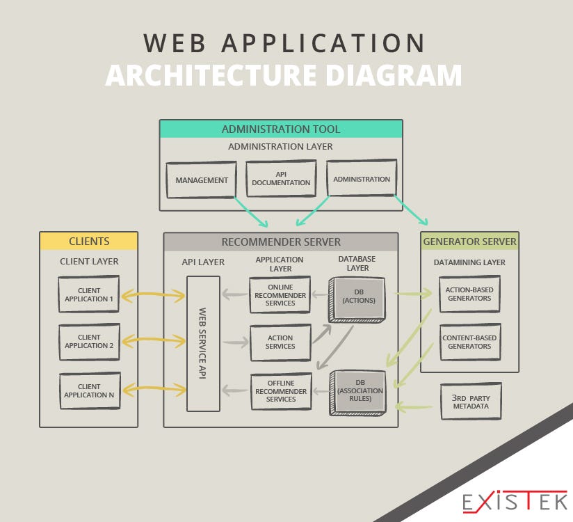 Mobile Application Architecture Diagram