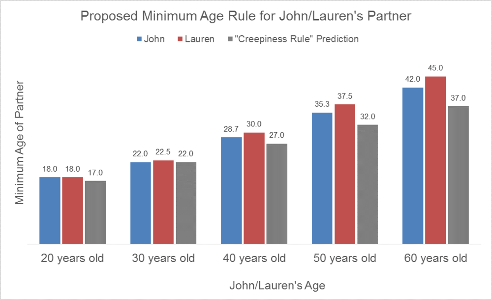 How Young is Too Young to Date?. The real rules about old and young you… |  by George | Towards Data Science