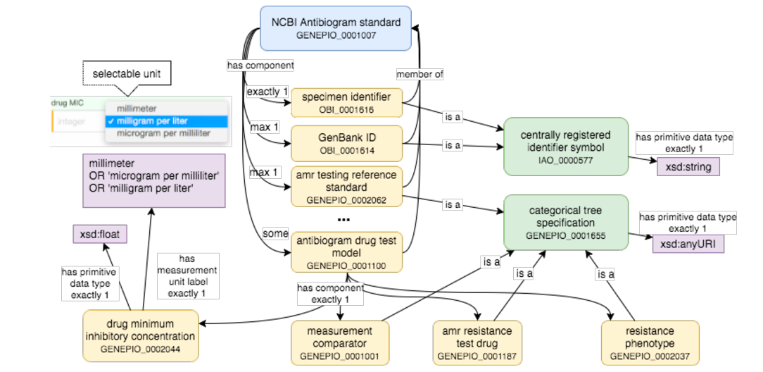 Genomic Epidemiology, Ontology, and NLP; Creating new systems for
