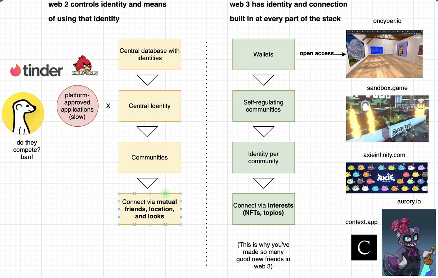 Decentralized web 3