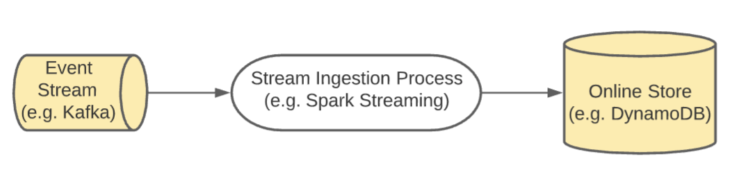 Real Time Aggregation Features For Machine Learning Part 2 By Kevin Stumpf Towards Data Science
