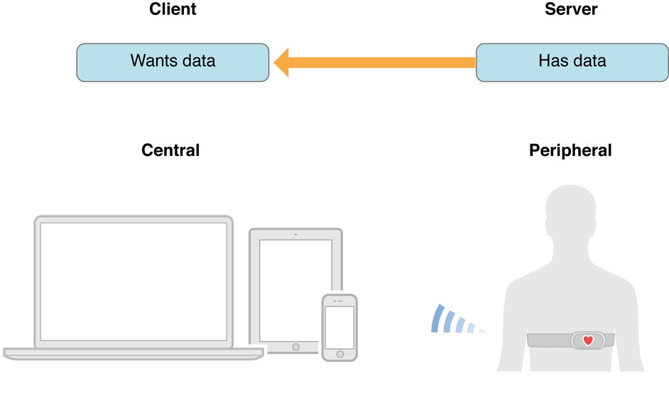 Bluetooth Low Energy. Essentials for Creating Software with Device to  Smartphone Connectivity. | by Stanfy | Medium