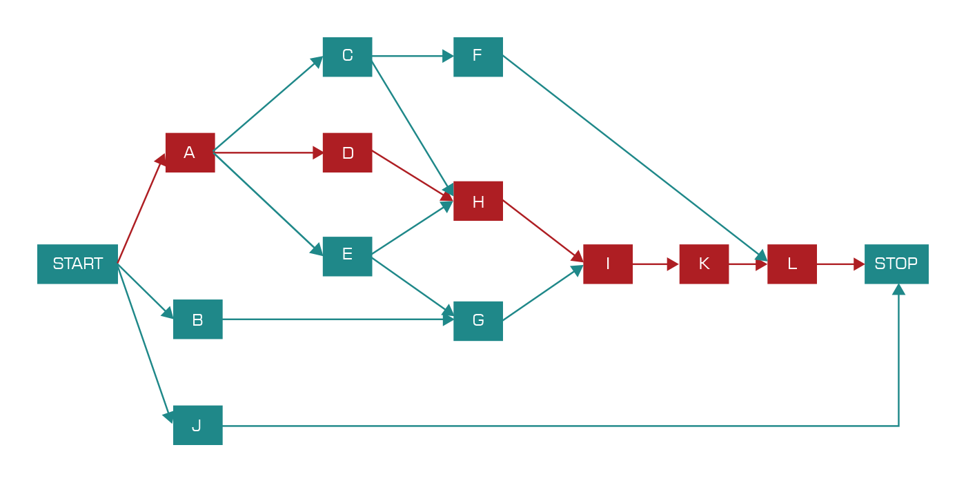 Where's The Bottleneck? Critical Path Method Will Tell You!