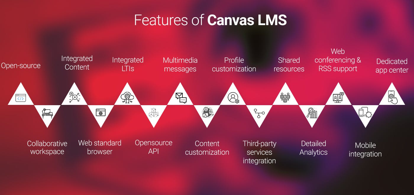 Develop Learning Management System like Canvas by Scarlett Brown