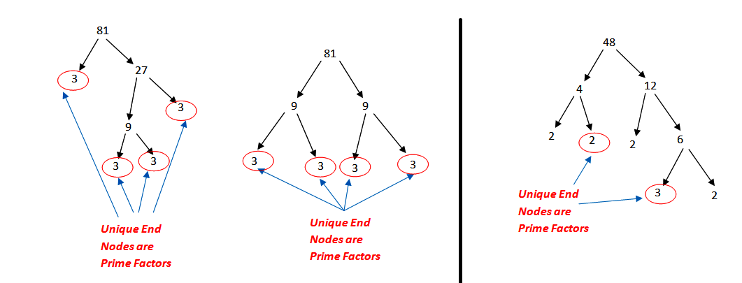 Factors Of 81 Best 3 Methods Here We Are Going To Discuss What Are By Ck M Medium