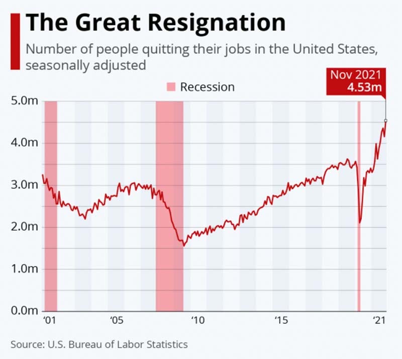 The number of people quitting their jobs over time - The Great Resignation
