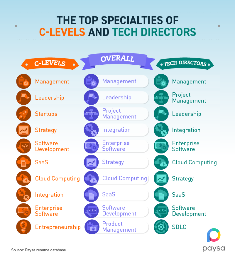 Reaching The Top In Tech An Analysis of CLevels and Directors by