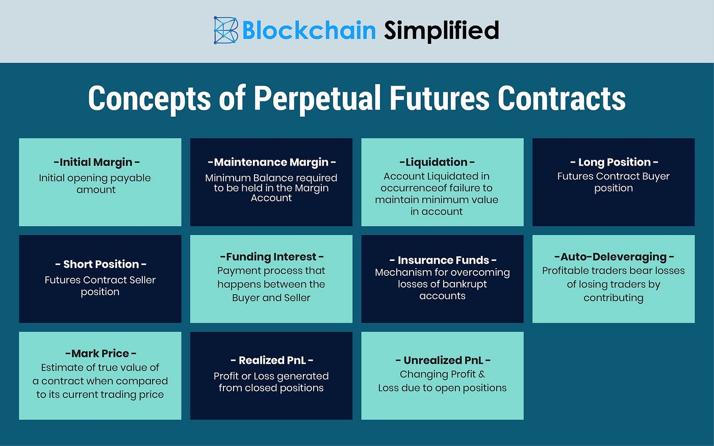 A quick look into Perpetual Future Contracts | by Blockchain Simplified |  Medium