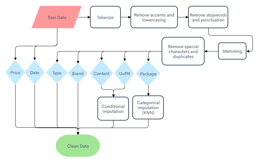 Diagrama de flujo para limpieza de datos