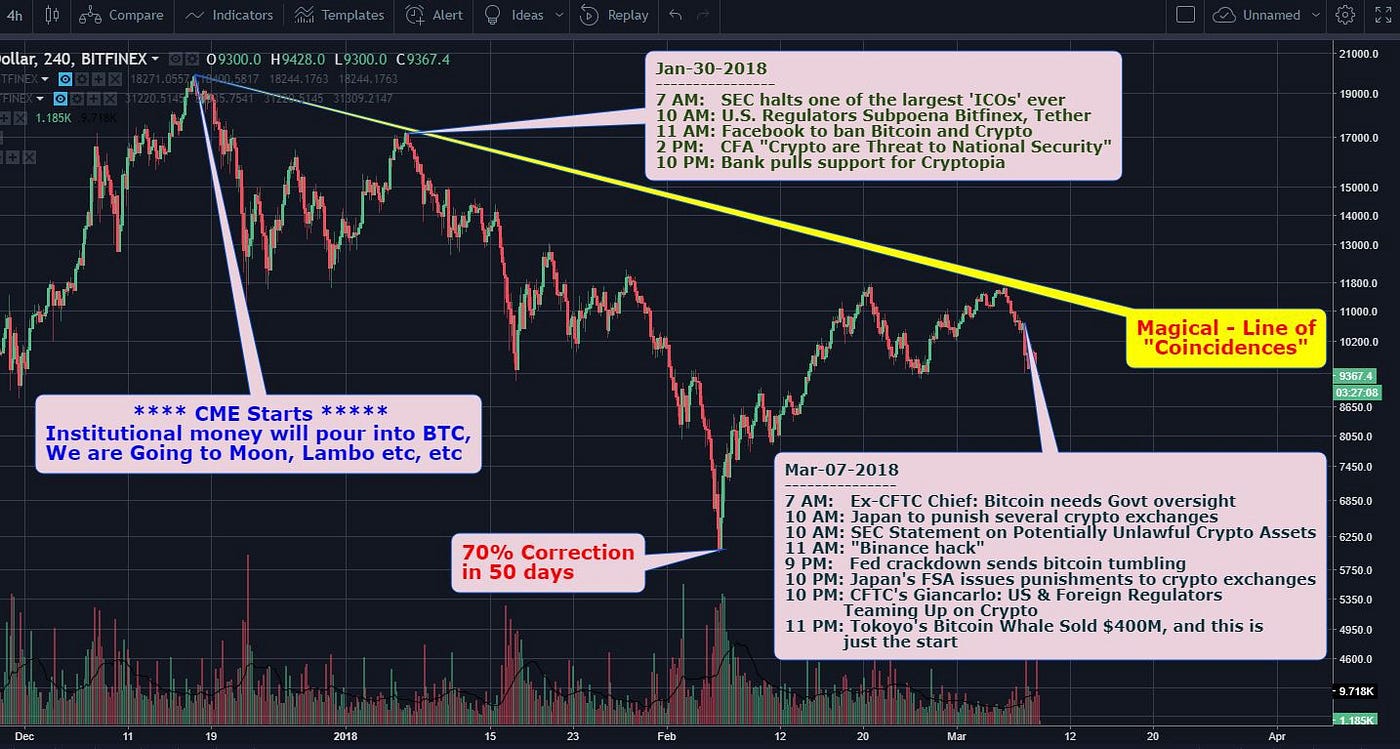 4th Dimension Bitcoin Manipulation Cartel Price Suppression Is - 