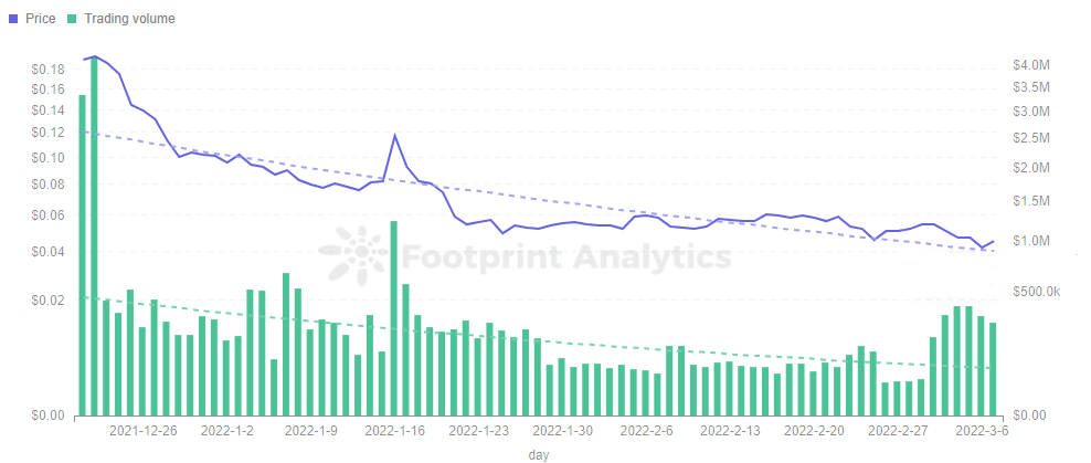 Footprint Analytics — Price & Trading Volume of iZi