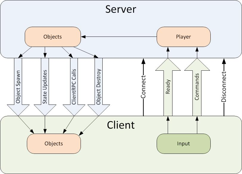 Client-Server Communication Diagram 