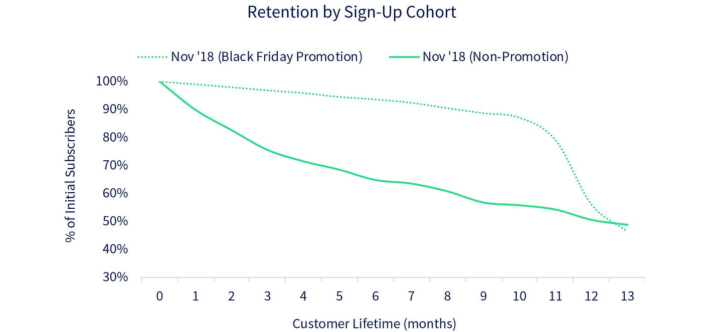 Hulu How much longterm value do promotions drive for streaming