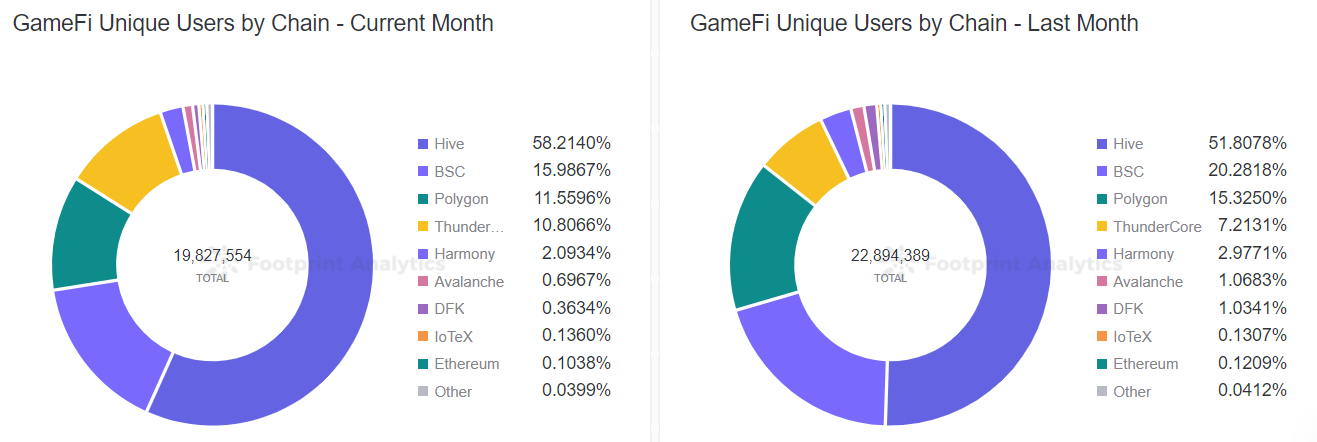 Footprint Analytics — GameFi Unique Users by Chain