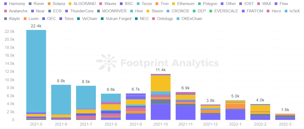 Footprint Analytics — Volume Per User Trended by Chain