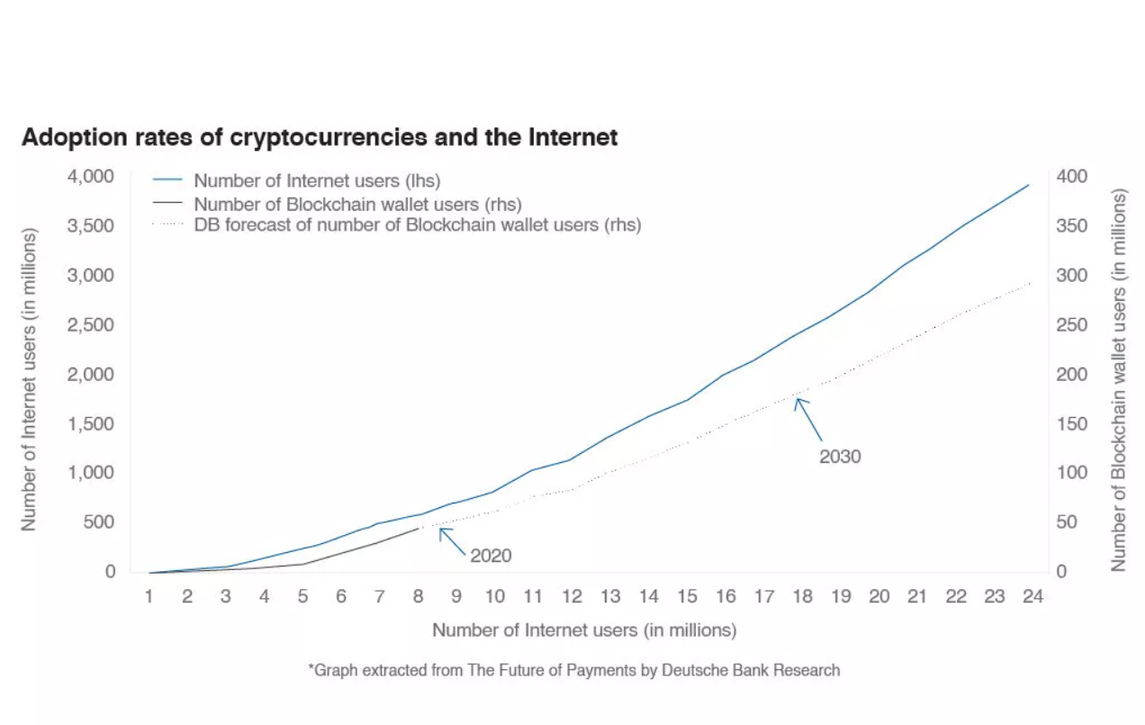 Adopción de criptomonedas según el crecimiento de internet.