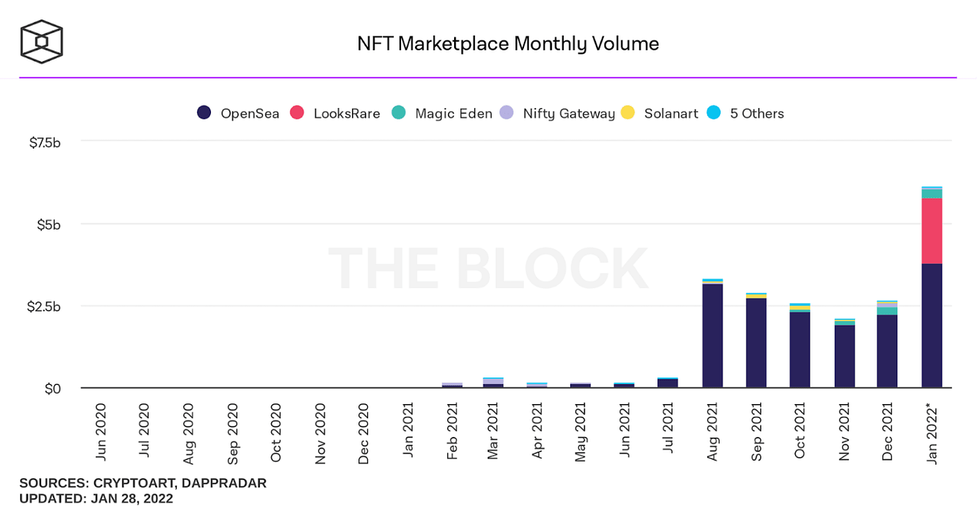 NFT Marketplace Monthly Volume — The Block