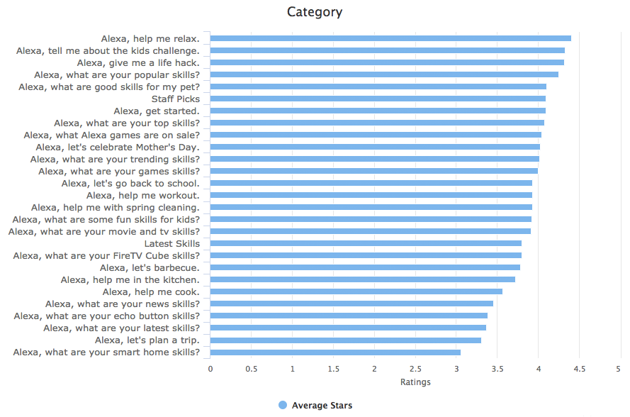 Alexa Skill Ratings. At Dashbot, we recently analyzed the… | by Arte  Merritt | Chatbots Magazine