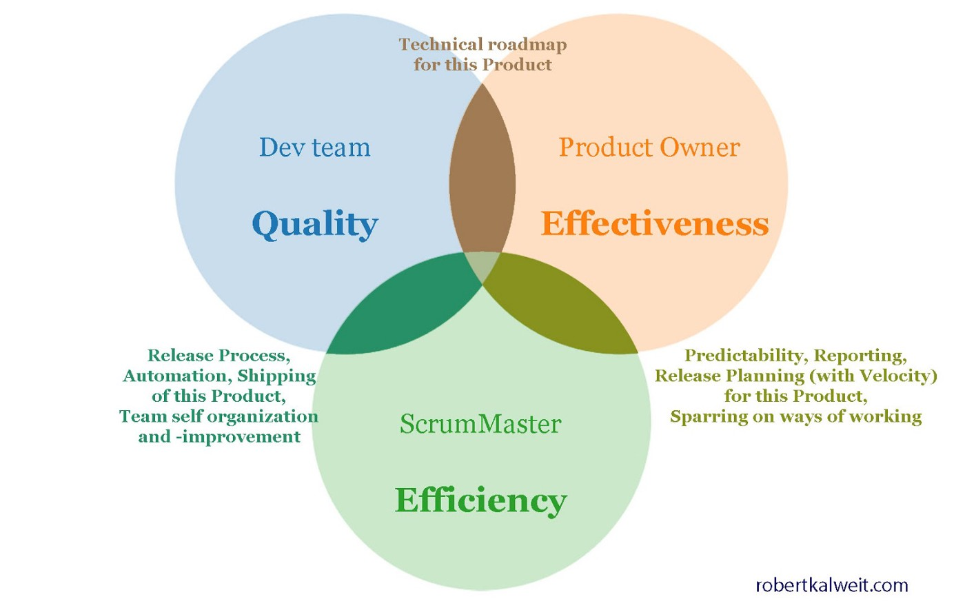 Scrum Roles: The Robust Guide [2021] | By Team Codegiant | Codegiant