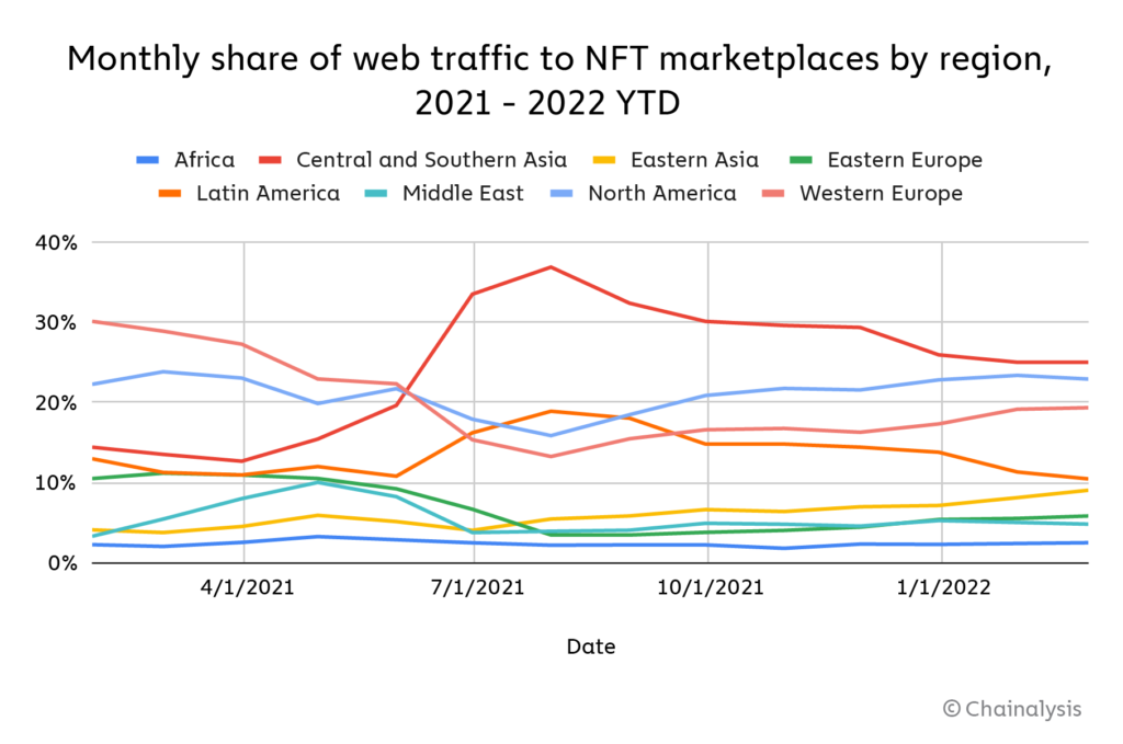 Chart 14. Monthly share of web traffic to NFT marketplaces by region. Source.