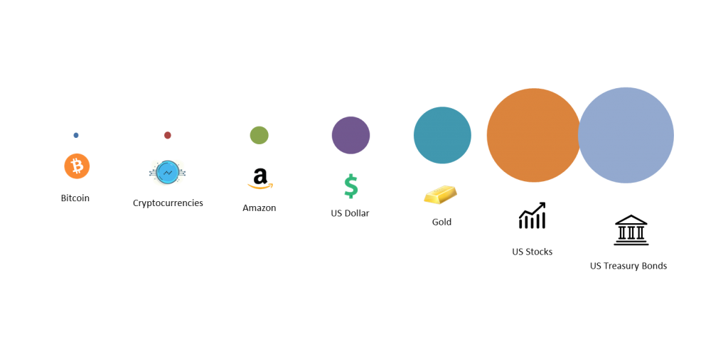 Crypto Market Cap Evolution And Comparison To Traditional Asset Classes By Bluesky Capital Medium