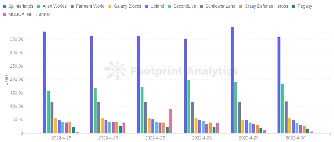 Footprint Analytics — Top 10 Games Ranking by Users (April 30)
