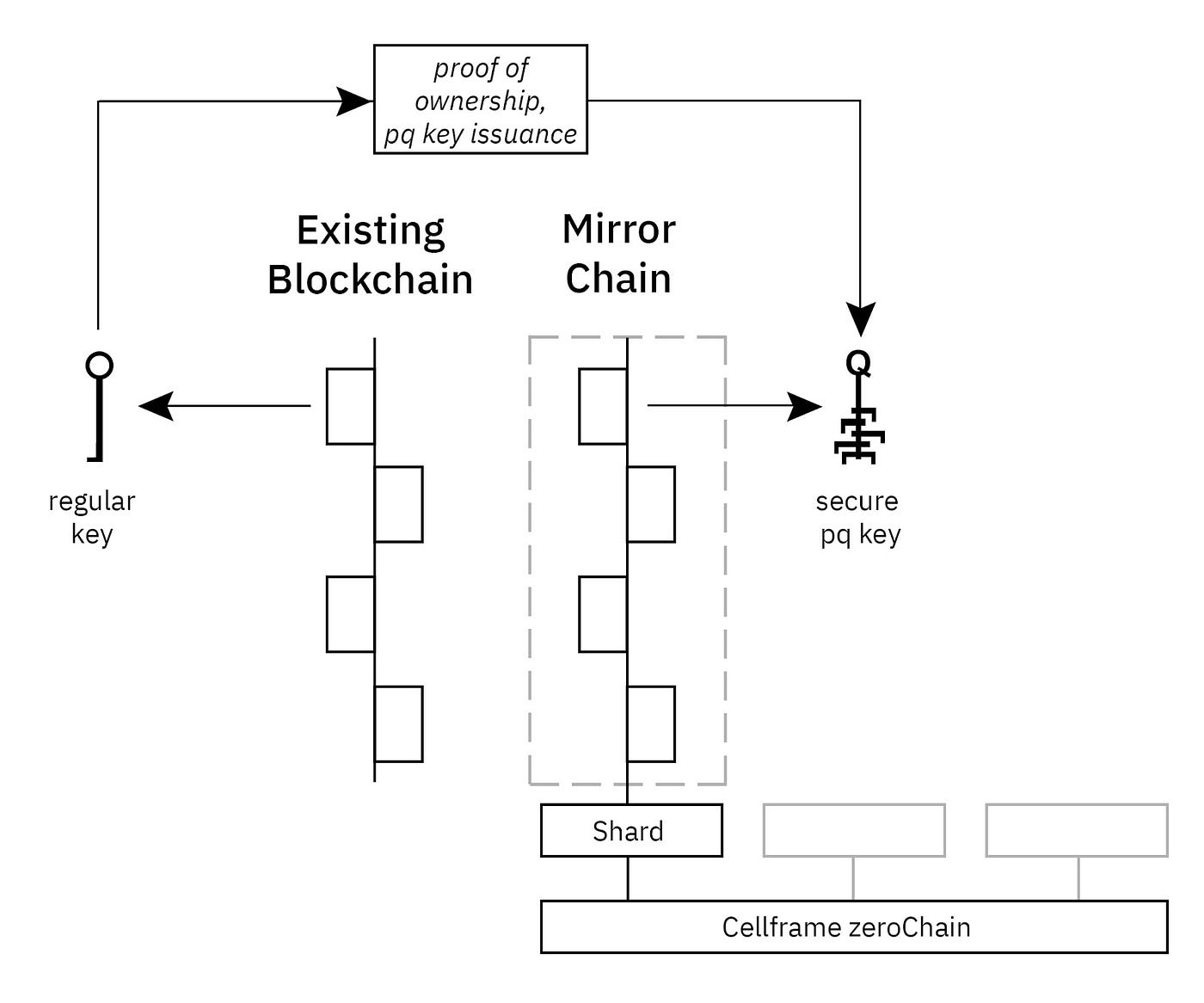 The “Mirror Chains”: the solution for protection financial protocols and  fintech products | by Cellframe Platform | Cellframe | Medium