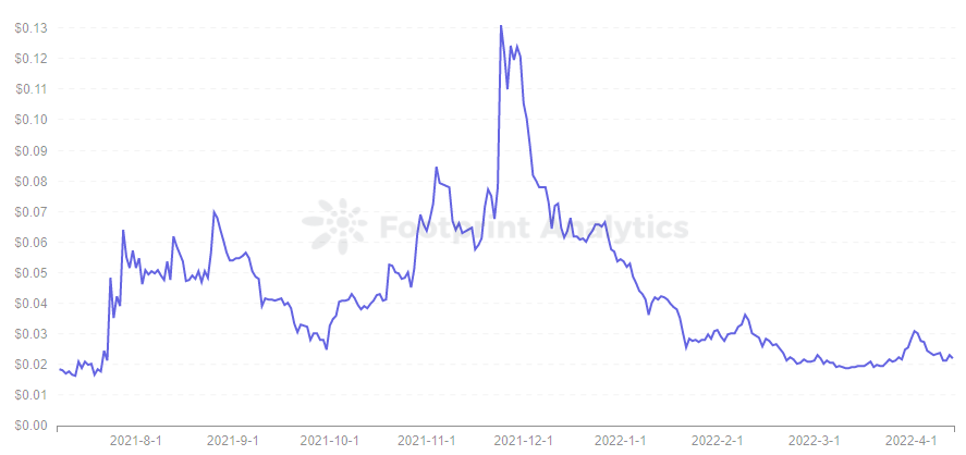 Footprint Analytics — TOWER Daily Price Trend