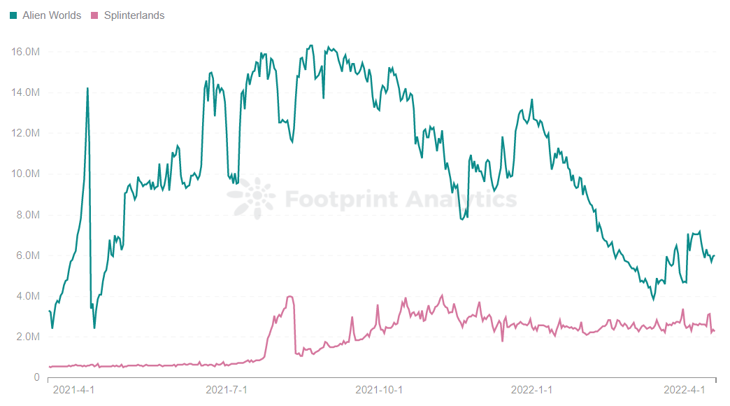 Footprint Analytics — Transactions Comparison of Alien Worlds and Splinterlands