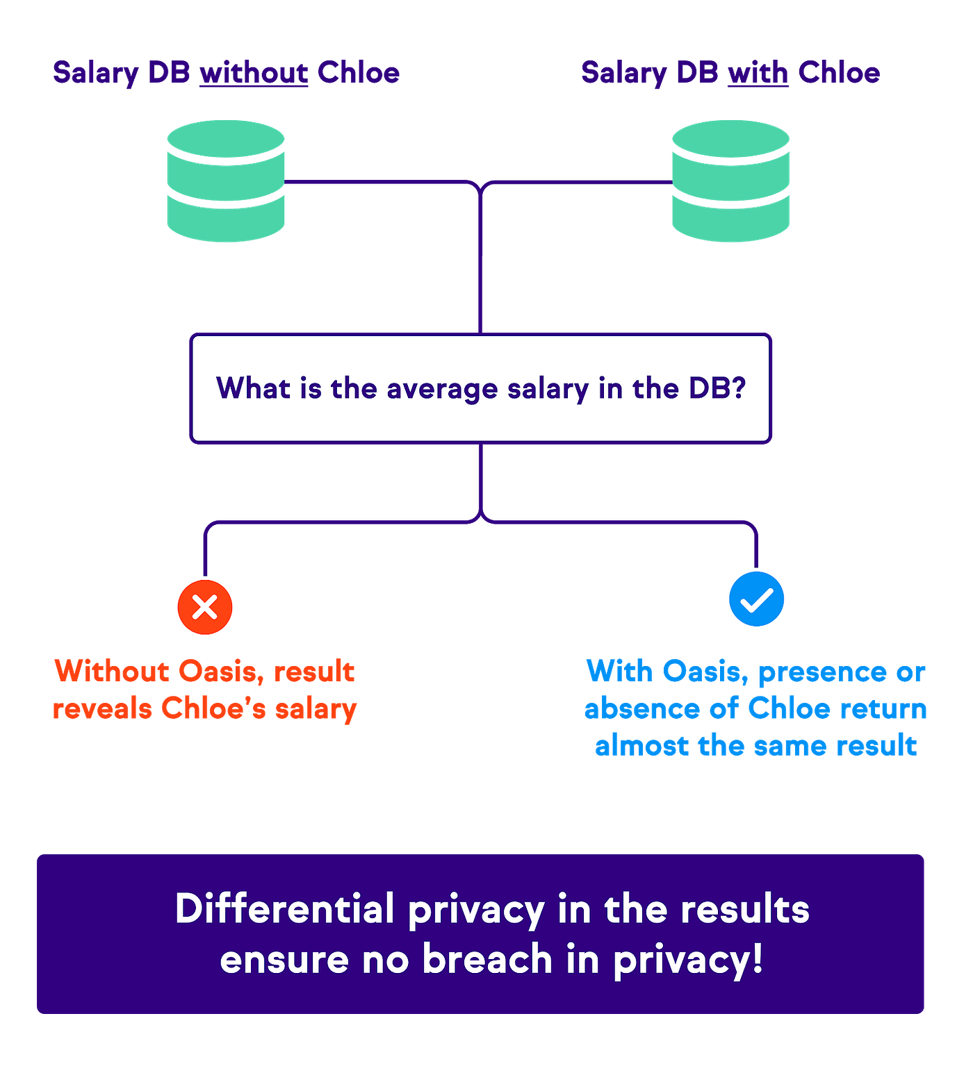 Driving Innovation with Differential Privacy by The Oasis Labs Team