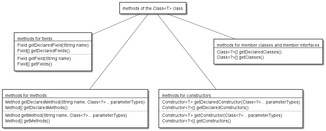 Java Reflection, part 2: fields, methods, constructors | by Aliaksandr  Liakh | Medium