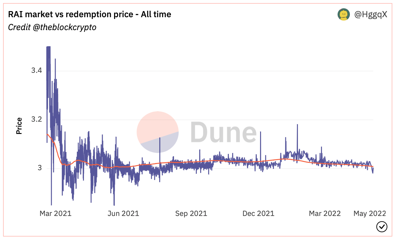 RAI market vs. redemption price — all time chart