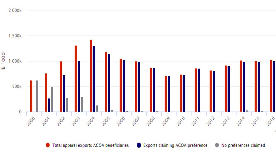 What Is The Impact Of African Growth And Opportunity Act (AGOA) On The