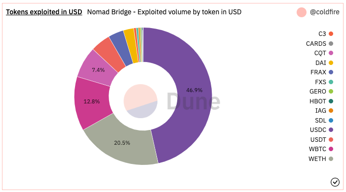Nomad Bridge incident analysis The Coinbase PlatoBlockchain Data Intelligence. Vertical Search. Ai.
