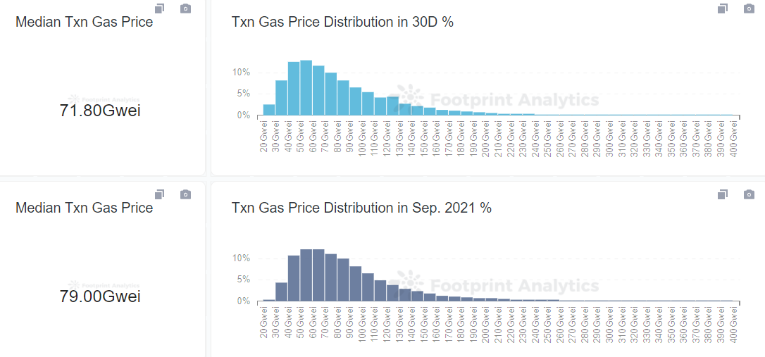 *Footprint Analytics — *Txn Gas Price Distribution (Latest 30D vs Sep. 2021)