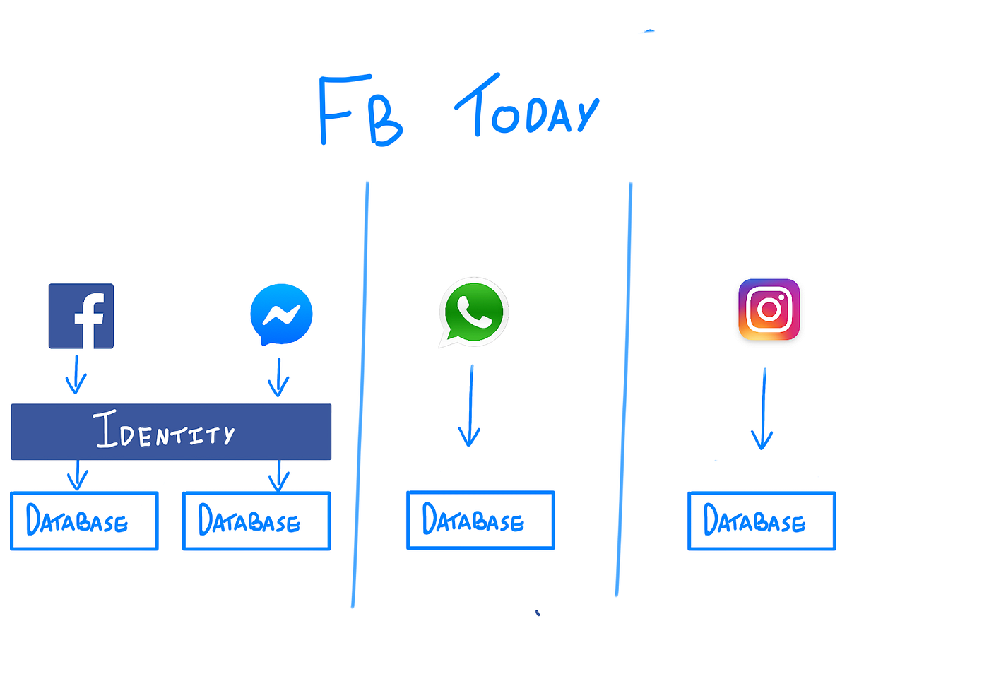 Facebook's Plan to Fuse Its Messaging Apps Is Not About Your Privacy | by  Owen Williams | OneZero