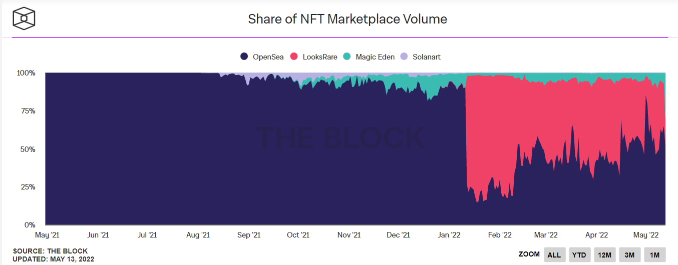 Chart 6. Share of NFT Marketplace volume. Source.
