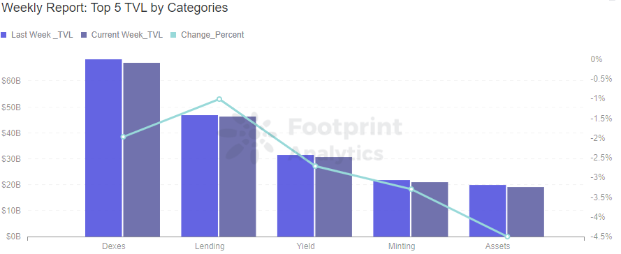 Footprint Analytics — Top 5 TVL by Categories (Feb.19, 2022)
